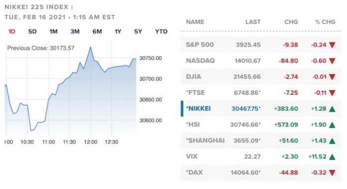 股指 三大股指新高 美股涨幅缩减
